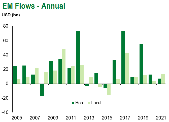 em flows annual 3.27.21