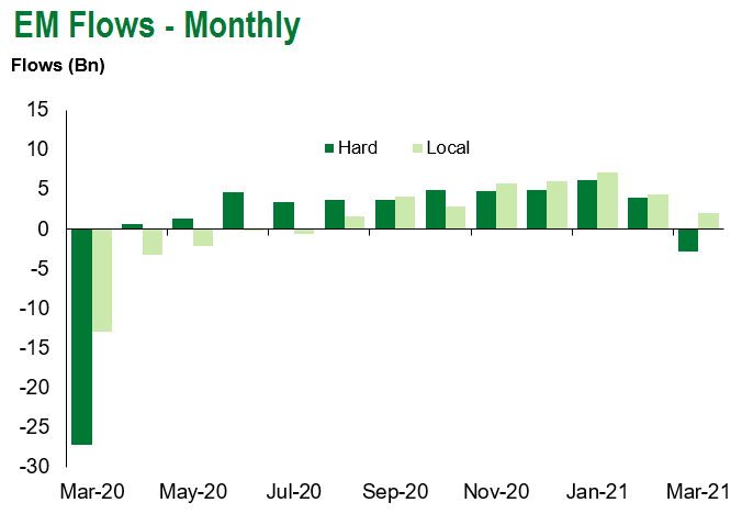em flows monthly 3.27.21