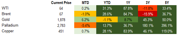 5.22 commodities