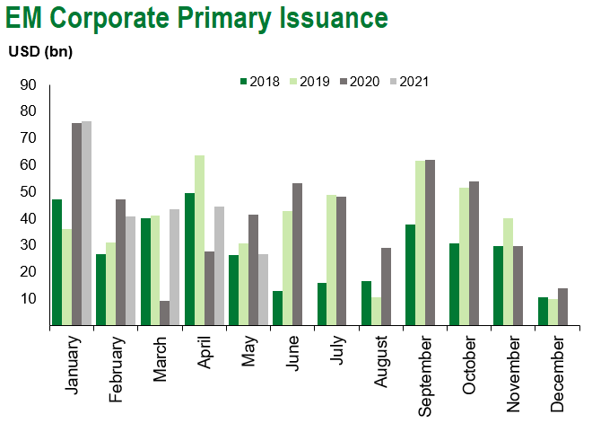 5.22 em corp issuance