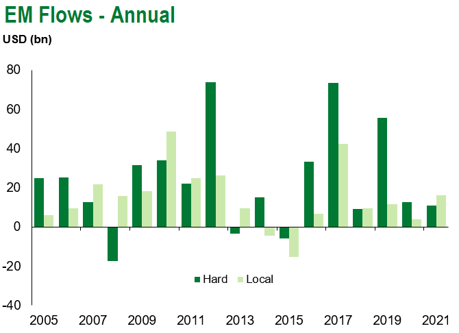 5.22 em flows annual