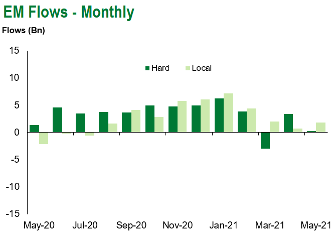 5.22 em flows monthly