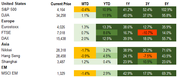 5.22 equities