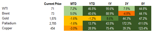Commodities 6.11