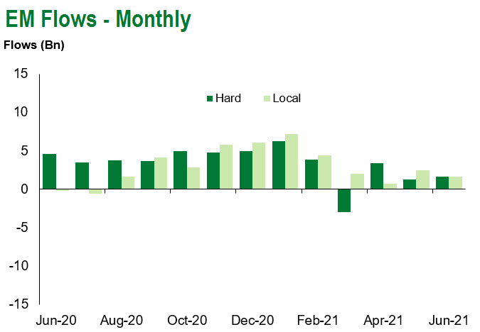 EM Flows Monthly 6.11