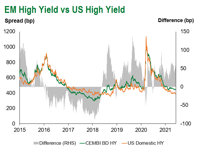 EM HY vs US HY 6.11