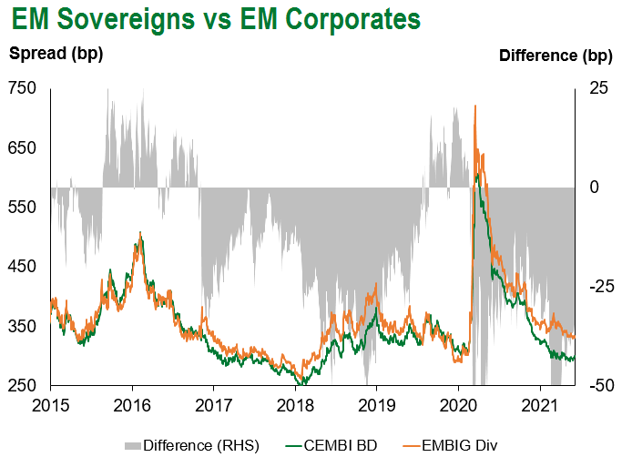 EM Sov vs EM Corp 6.11