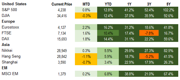Equities 6.11