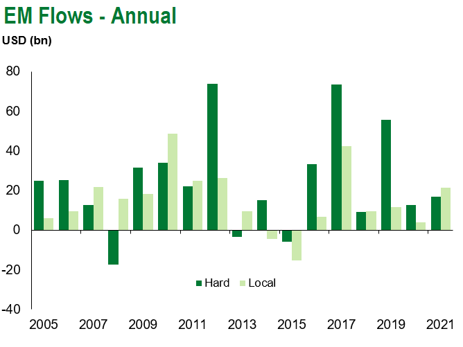Annual Flows 7.31.21