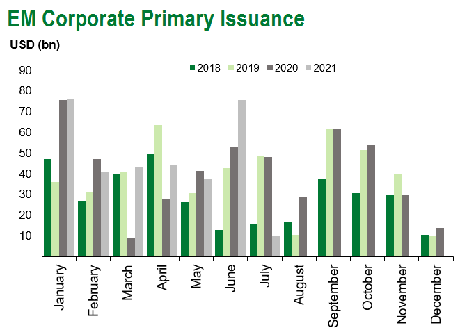 EM Corp Prim Issuance 7.9.21