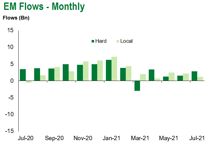 EM Flows Monthly 7.9.21