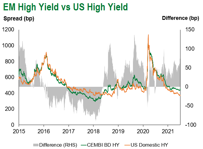 EM HY vs US HY 7.9.21