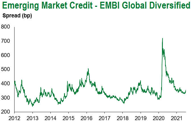 EMBI Global Div 7.9.21