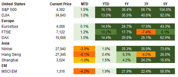 Equities – 7.9.21