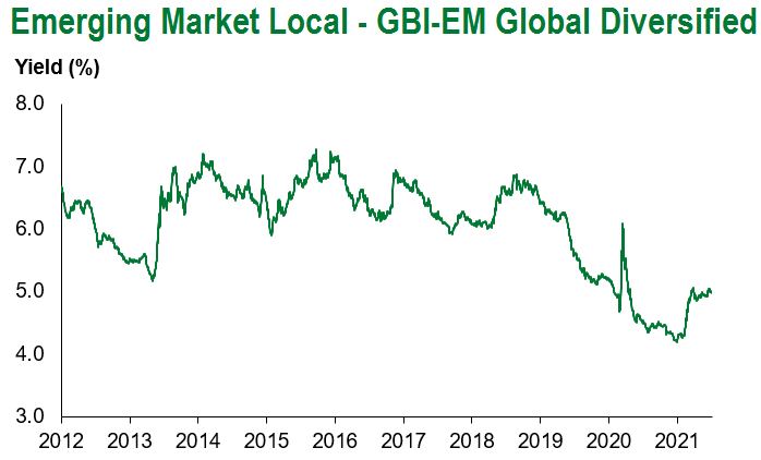 GBI-EM Global Div 7.9.21