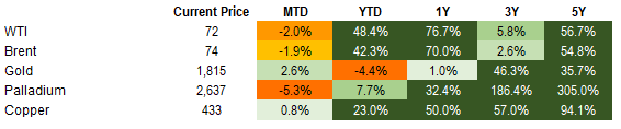 commodities 7.17