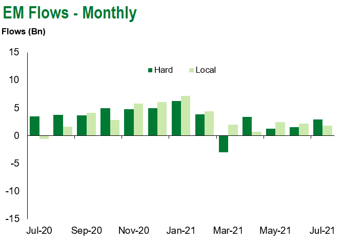 monthly flows