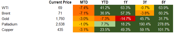 commodities 8.7.21