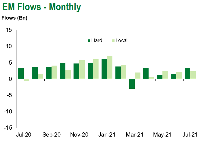 em flows monthly 8.7.21