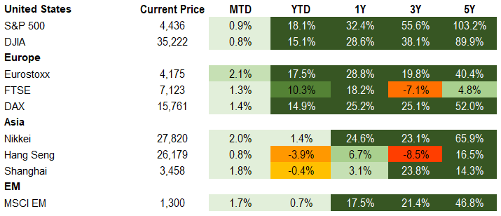 equities 8.7.21