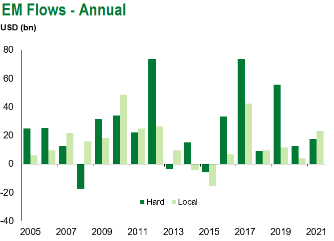 EM Annual Flows 9.11.21