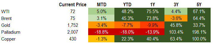 commodities 9.18