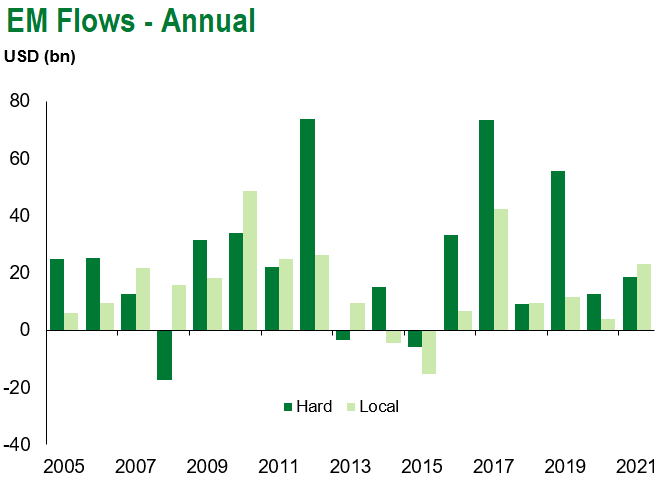 em flows annual 9.18