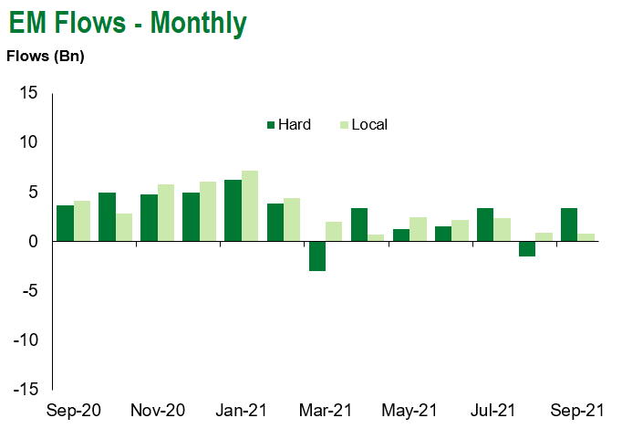 em flows monthly 9.18