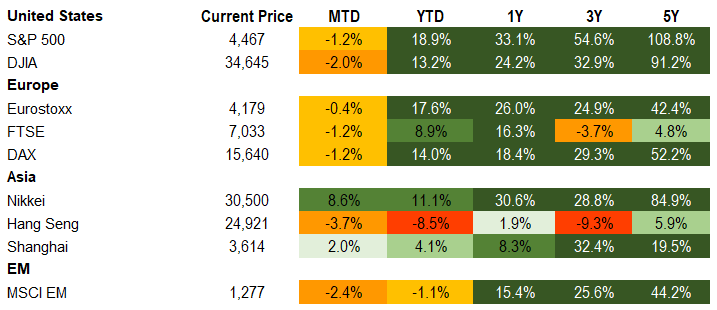 equities 9.18