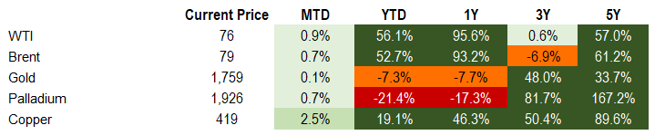 10.1 commodities