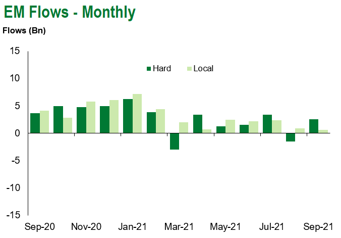 10.1 em flows monthly