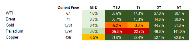Commodities 12.4.21