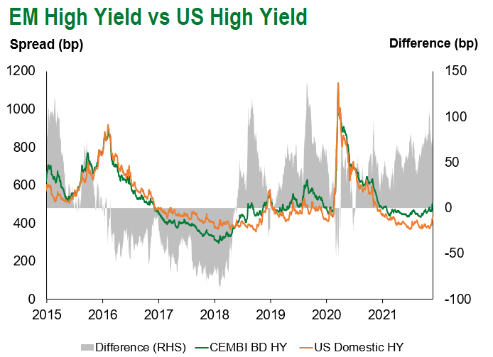 EM High Yield v US High Yield 12.4.21