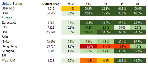 Equities 12.4.21