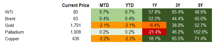 Commodities 1.7.22