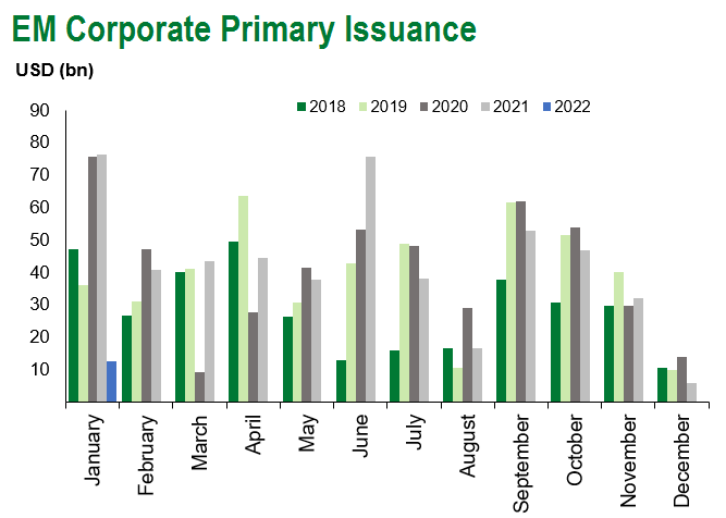 EM Corp Prim Issuance 1.7.22