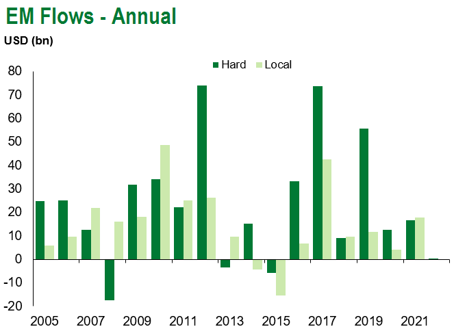 EM Flows – Annual – 1.7.22