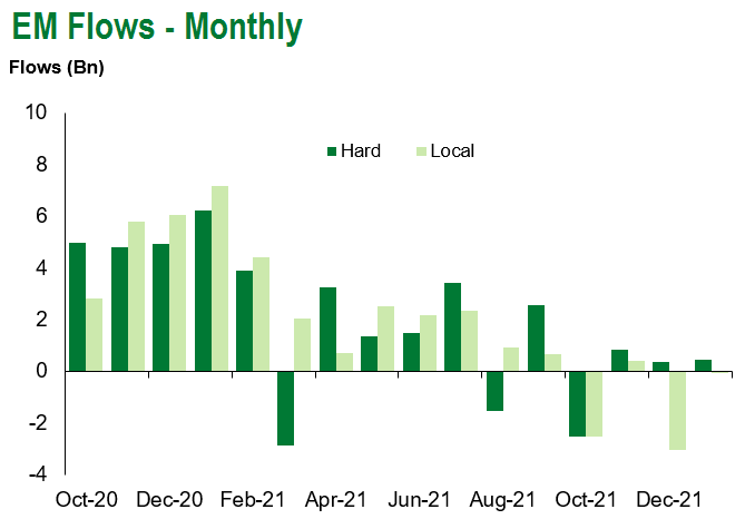 EM Flows – Monthly 1.7.22