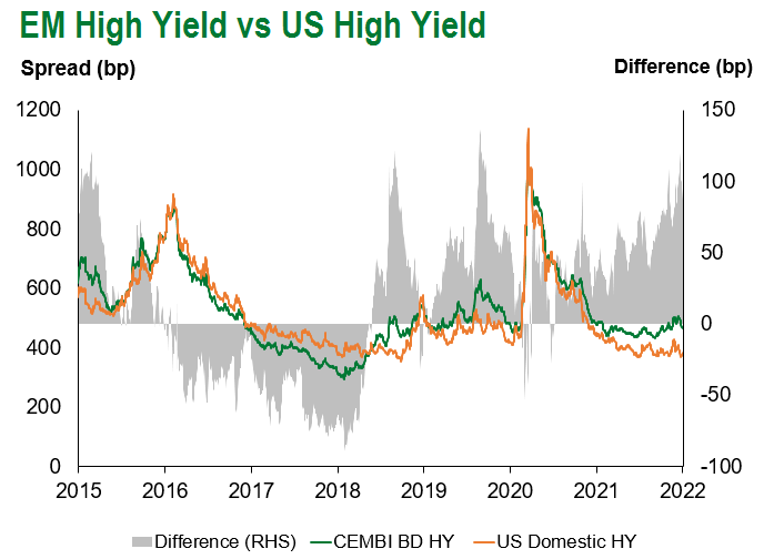 EM HY vs US HY 1.7.22