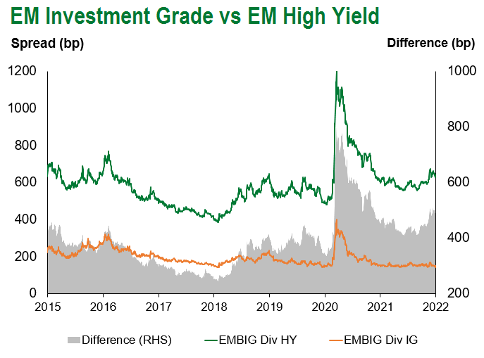 EM IG vs EM HY 1.7.22