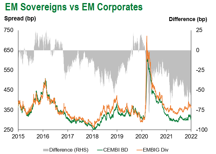 EM Sov. vs. EM Corporates 1.7.22