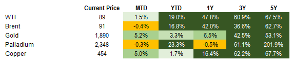 Commodities 2.19.2022