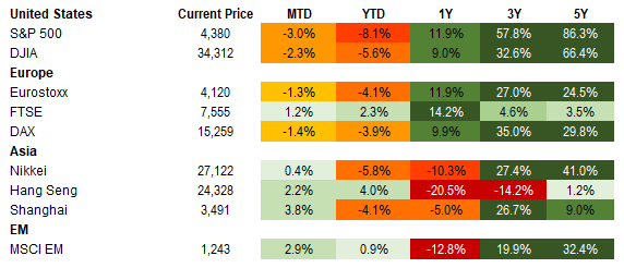 Equities 2.19.2022