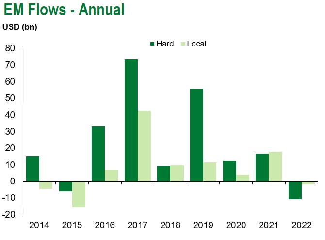 4.8.22 EM flows annual