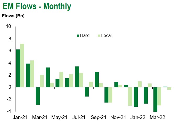 4.8.22 EM flows monthly