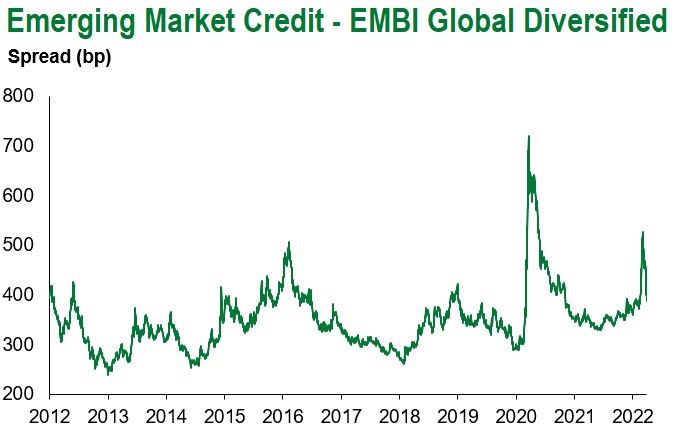 4.8.22 EMBI global div