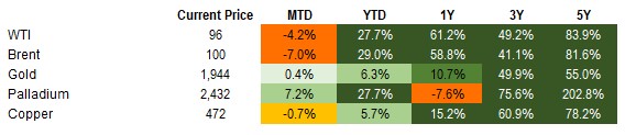 4.8.22commodities