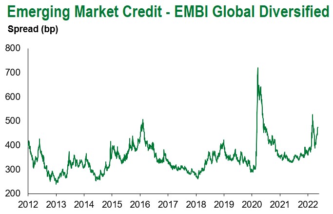 EMBIG Spread 5.13.22