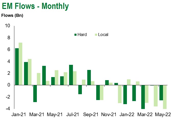 Monthly Flows 5.13.22