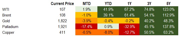 commodities 5.13.22